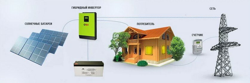 Для чего нужны инверторы для солнечных электростанций