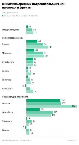 Аналитики назвали условия для снижения цен на продукты к концу года