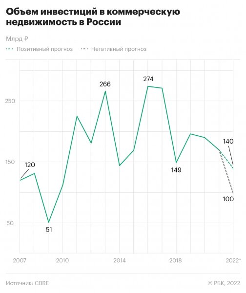 Эксперты оценили уровень падения инвестиций в коммерческую недвижимость
