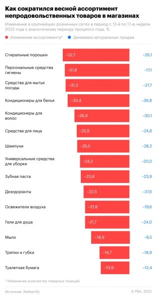 Ассортимент стиральных порошков в магазинах сократился на треть